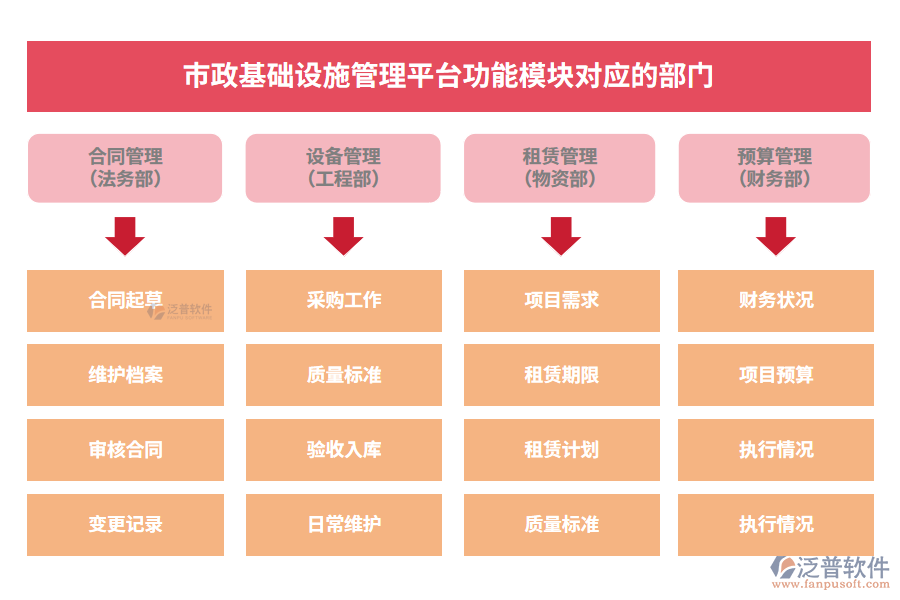 市政基礎設施管理平臺功能模塊對應的部門