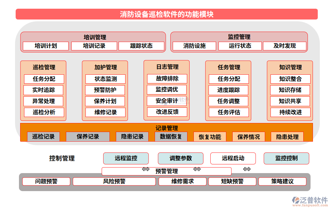 消防設(shè)備巡檢軟件的功能模塊