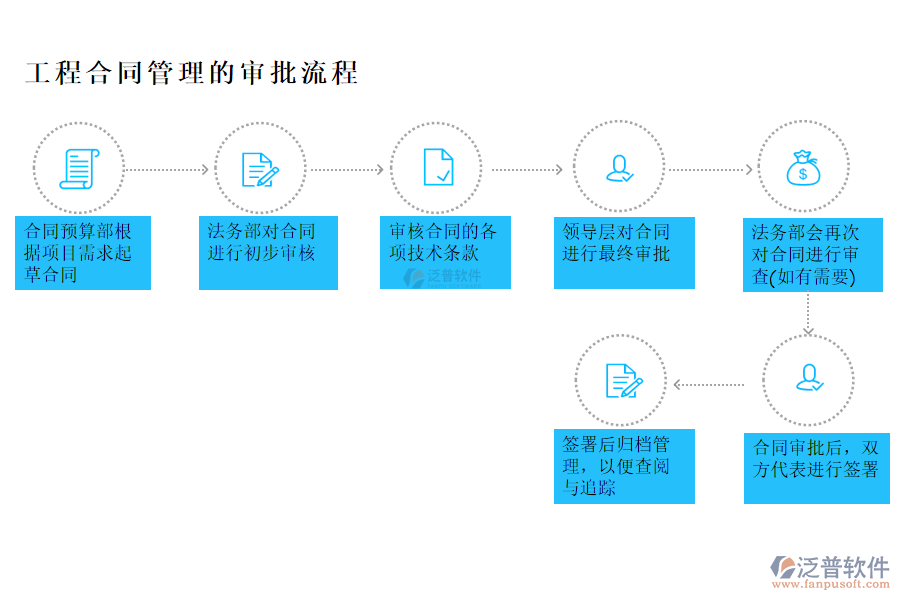 工程合同管理的審批流程