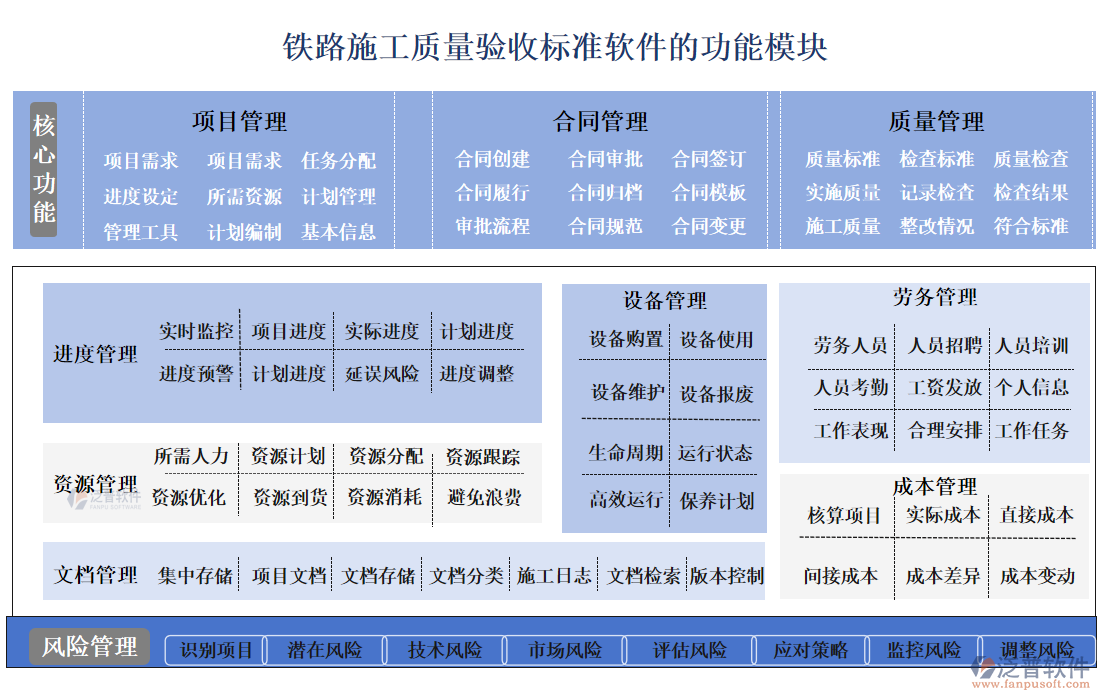 鐵路施工質(zhì)量驗收標(biāo)準(zhǔn)軟件的功能模塊