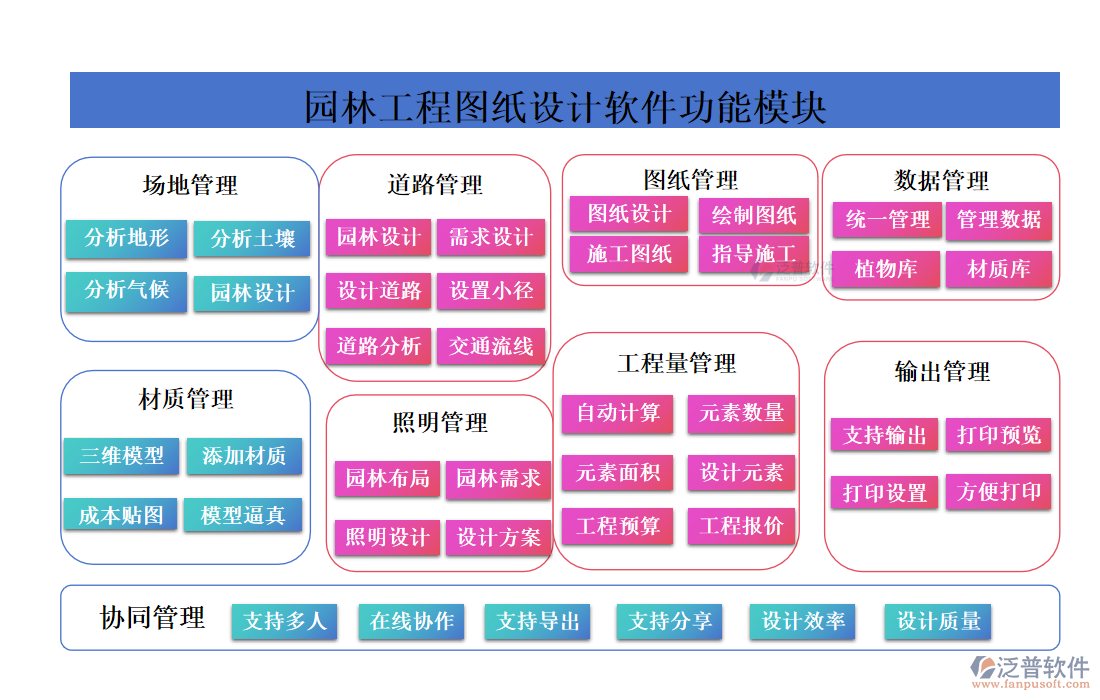 園林工程圖紙設(shè)計軟件功能模塊