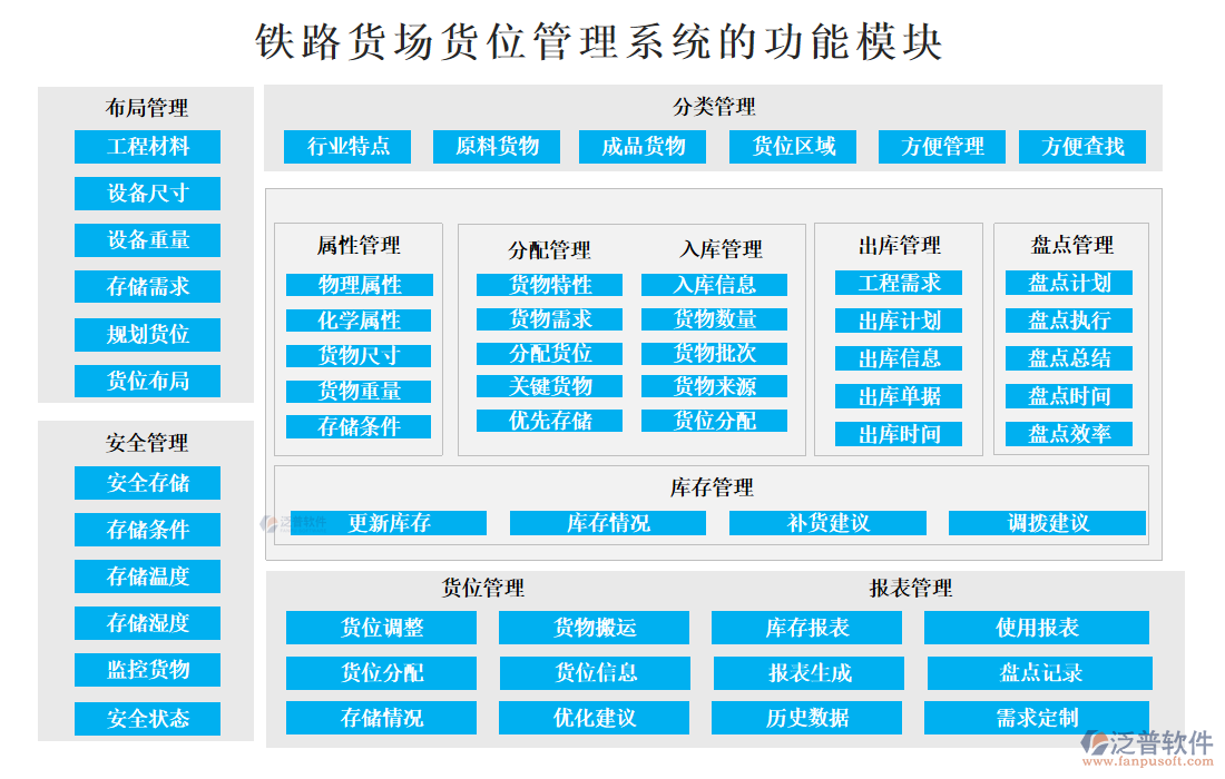 鐵路貨場(chǎng)貨位管理系統(tǒng)的功能模塊