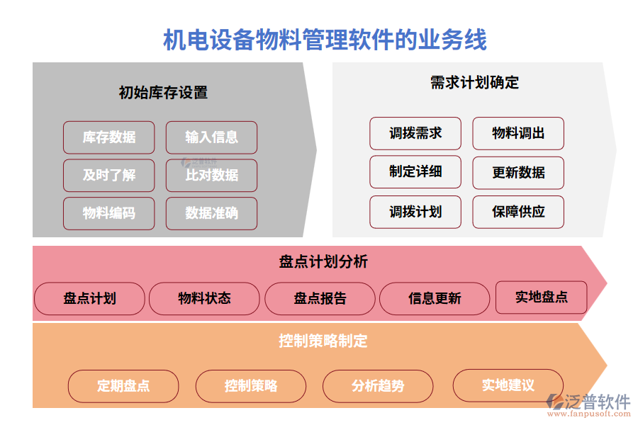 機(jī)電設(shè)備物料管理軟件的業(yè)務(wù)線