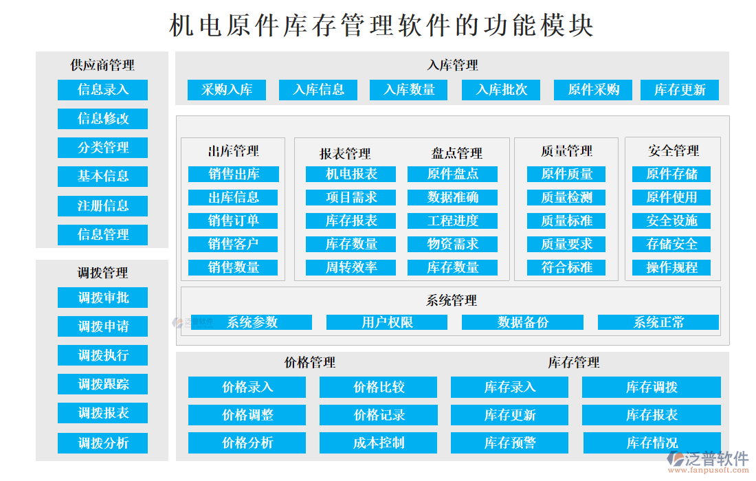 機(jī)電原件庫(kù)存管理軟件的功能模塊