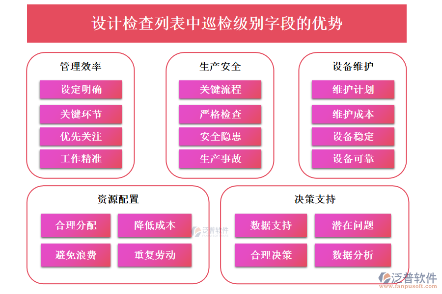 設(shè)計(jì)檢查列表中【巡檢級(jí)別】字段的優(yōu)勢