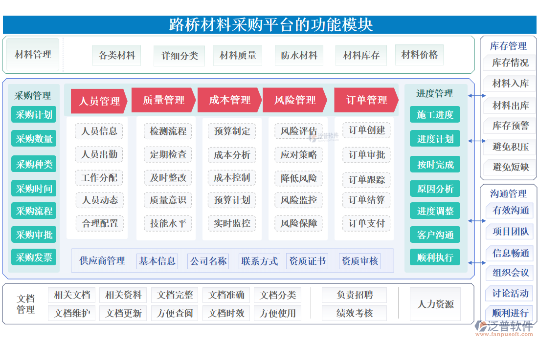 路橋材料采購(gòu)平臺(tái)的功能模塊