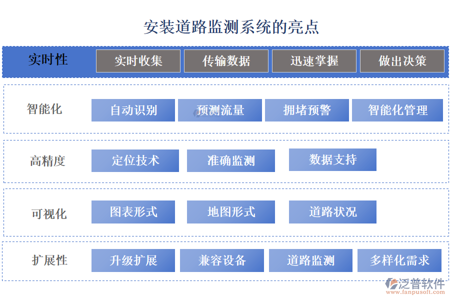 泛普安裝道路監(jiān)測(cè)系統(tǒng)的亮點(diǎn)