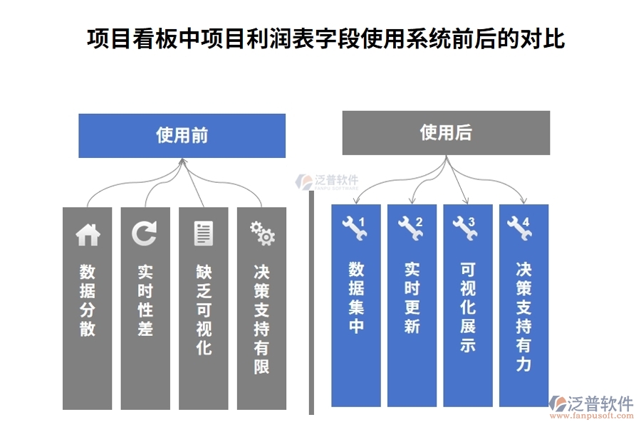 項(xiàng)目看板中【項(xiàng)目利潤(rùn)表】字段使用企業(yè)工程項(xiàng)目管理系統(tǒng)前后的對(duì)比