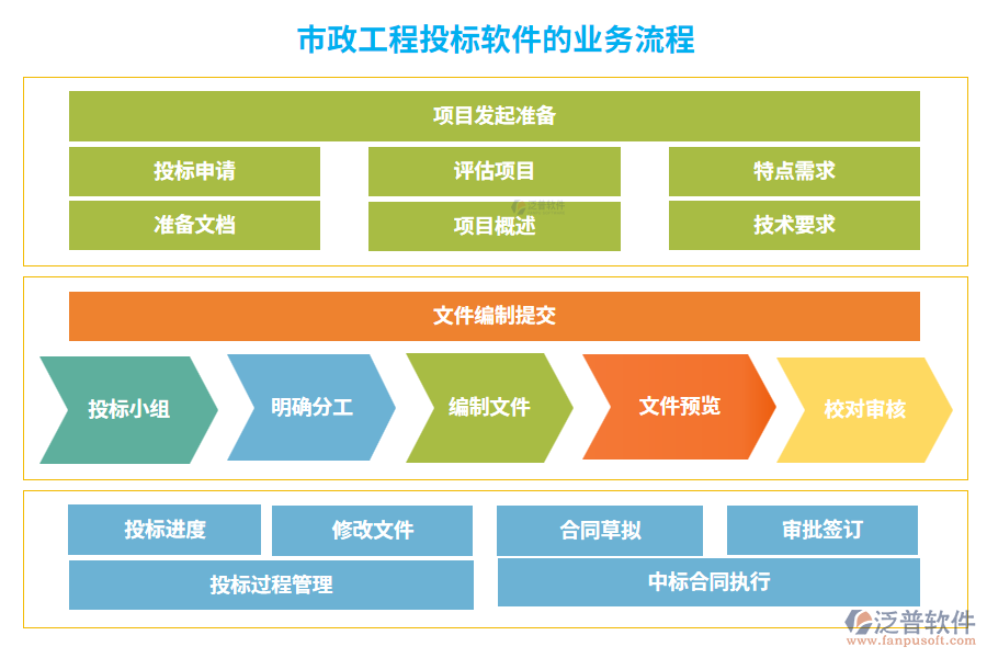 市政工程投標(biāo)軟件的業(yè)務(wù)流程