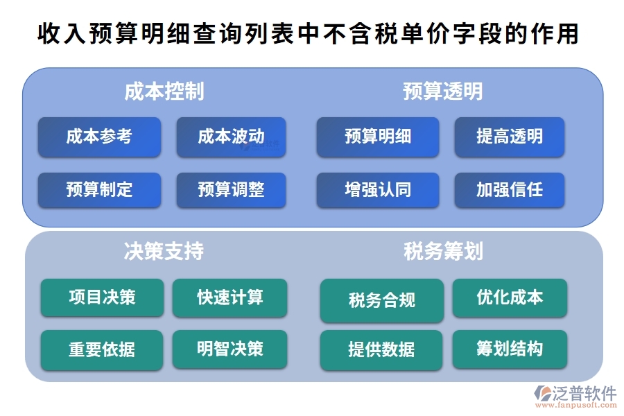 收入預(yù)算明細(xì)查詢列表中【不含稅單價(jià)】字段的作用