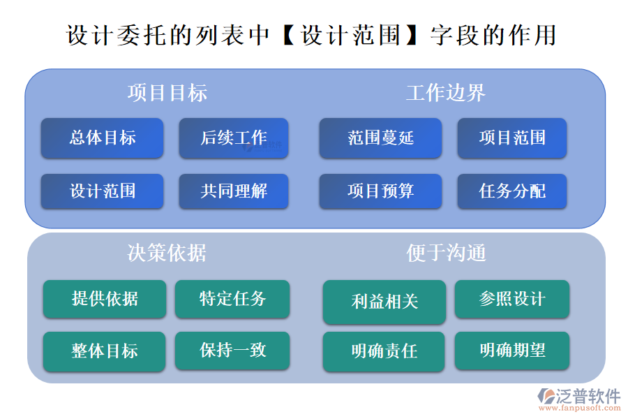 設(shè)計委托的列表中【設(shè)計范圍】字段的作用