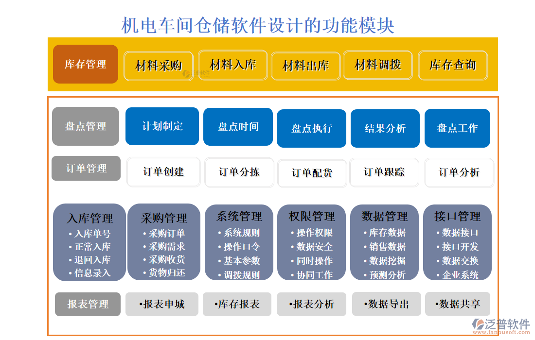 機電車間倉儲軟件設(shè)計的功能模塊