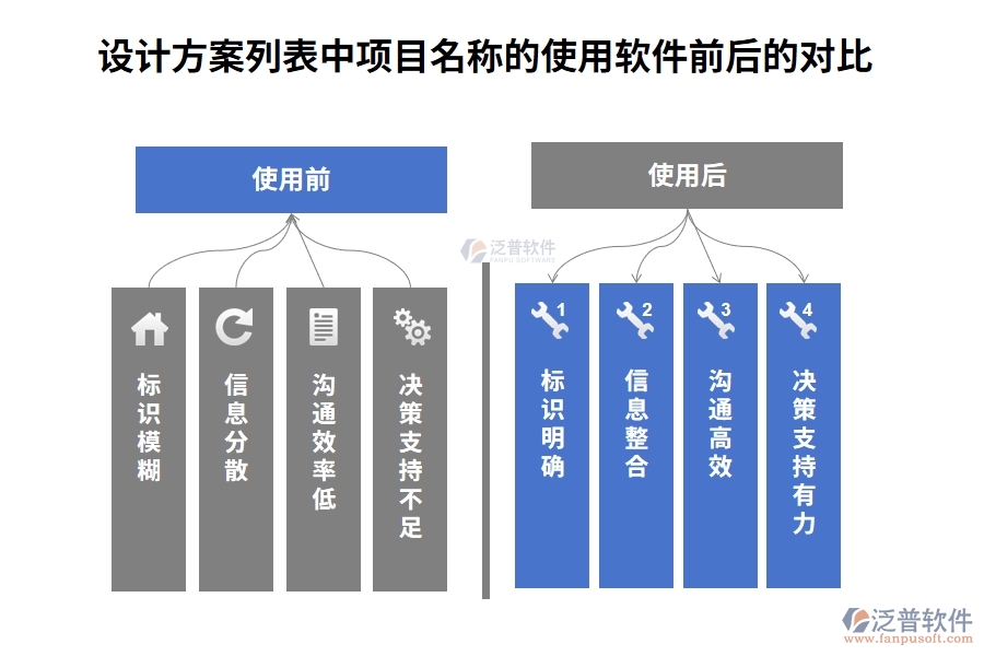 設(shè)計方案列表中【項目名稱】字段在使用建設(shè)工程施工項目管理軟件的前后對比：