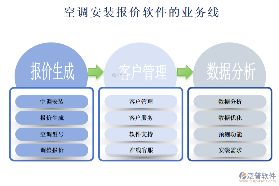 空調(diào)安裝報價軟件的業(yè)務(wù)線