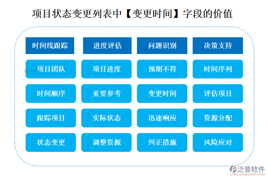 項目狀態(tài)變更列表中【變更時間】字段的價值