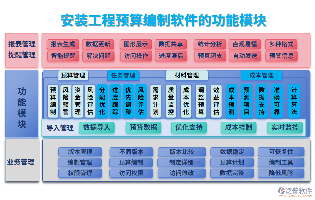 安裝工程預算編制軟件的功能模塊