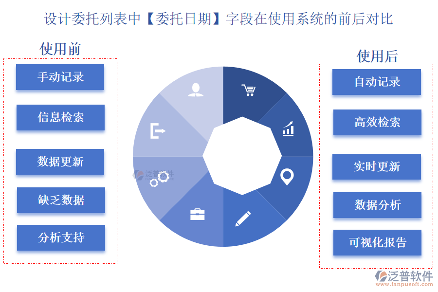 設計委托列表中【委托日期】字段在使用工程項目目標系統(tǒng)的前后對比