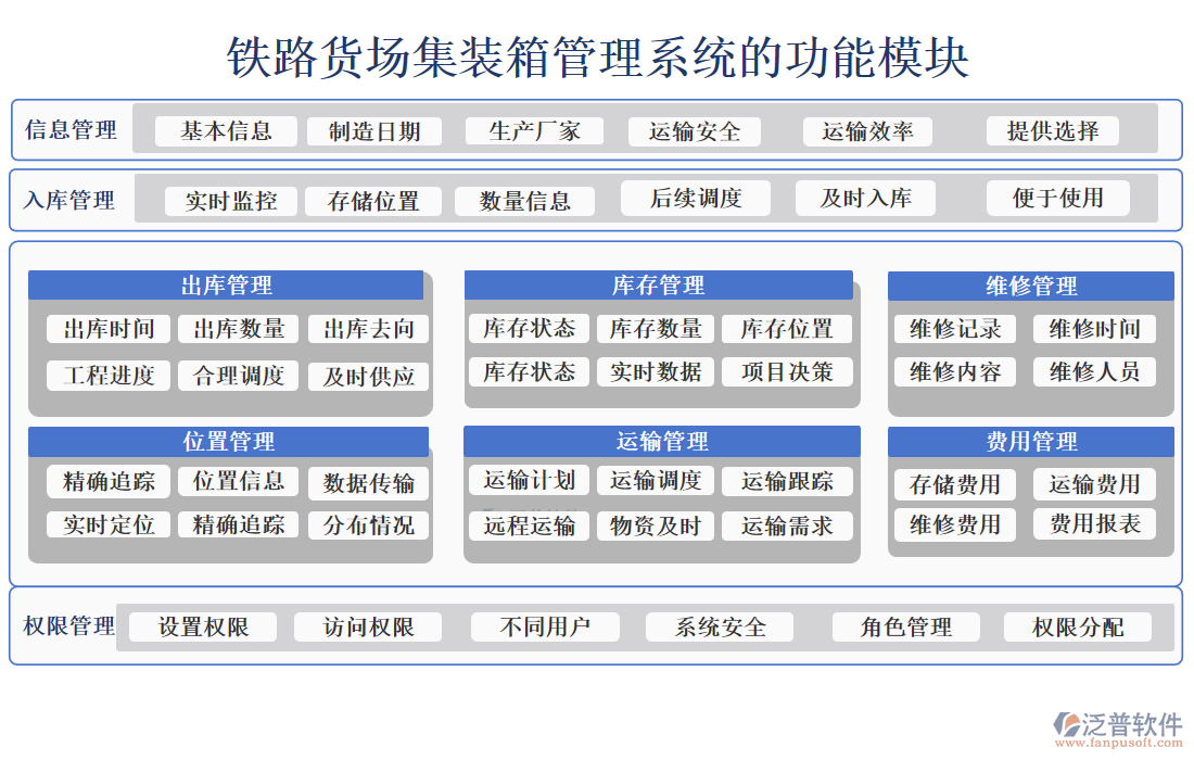 鐵路貨場集裝箱管理系統(tǒng)的功能模塊