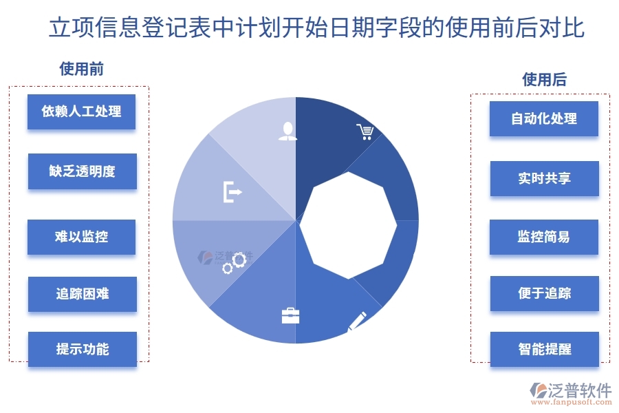 計劃開始日期對比