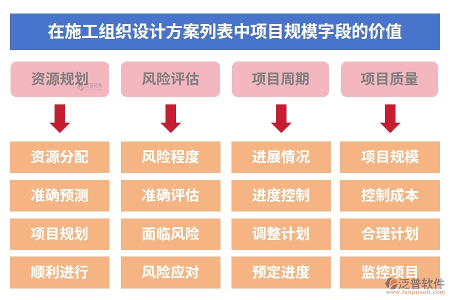 在施工組織設(shè)計(jì)方案列表中【項(xiàng)目規(guī)?！孔侄蔚膬r值