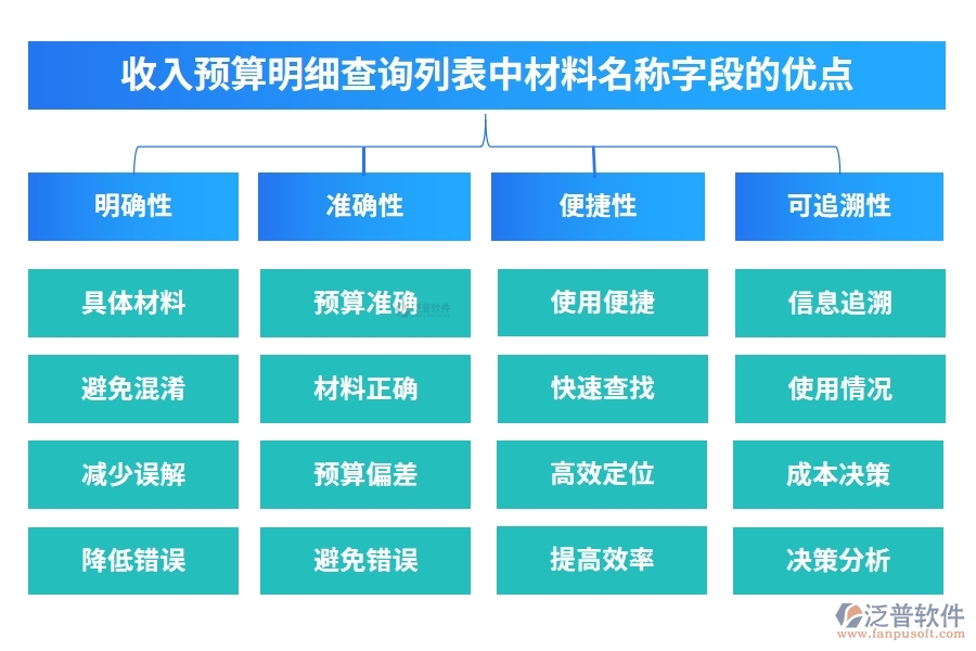 收入預(yù)算明細(xì)查詢列表中【材料名稱】字段的優(yōu)點(diǎn)