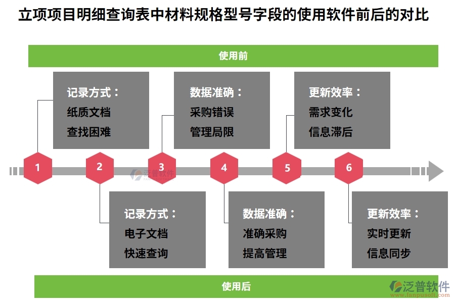 立項(xiàng)項(xiàng)目明細(xì)查詢表中【材料規(guī)格型號(hào)】字段的使用工程建設(shè)公司管理軟件前后對(duì)比