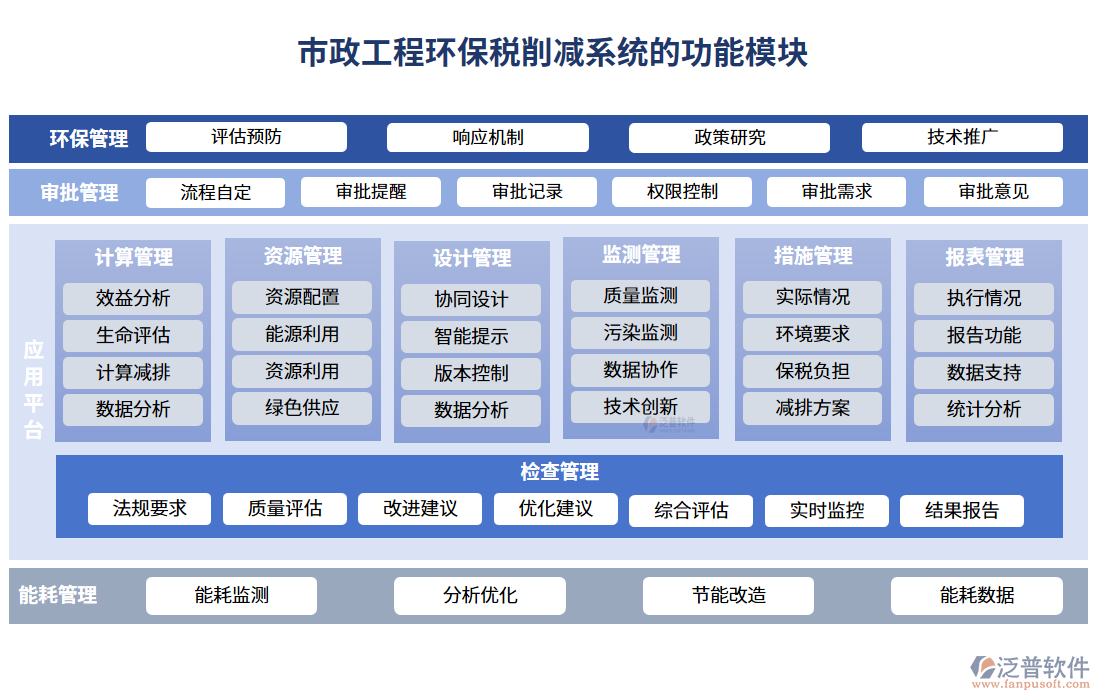 市政工程環(huán)保稅削減系統(tǒng)的功能模塊