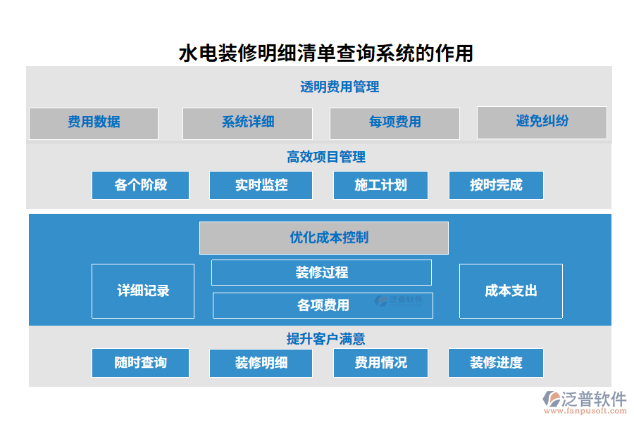 水電裝修明細(xì)清單查詢系統(tǒng)的作用