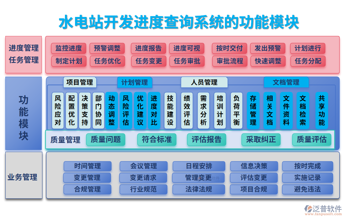 水電站開發(fā)進(jìn)度查詢系統(tǒng)的功能模塊