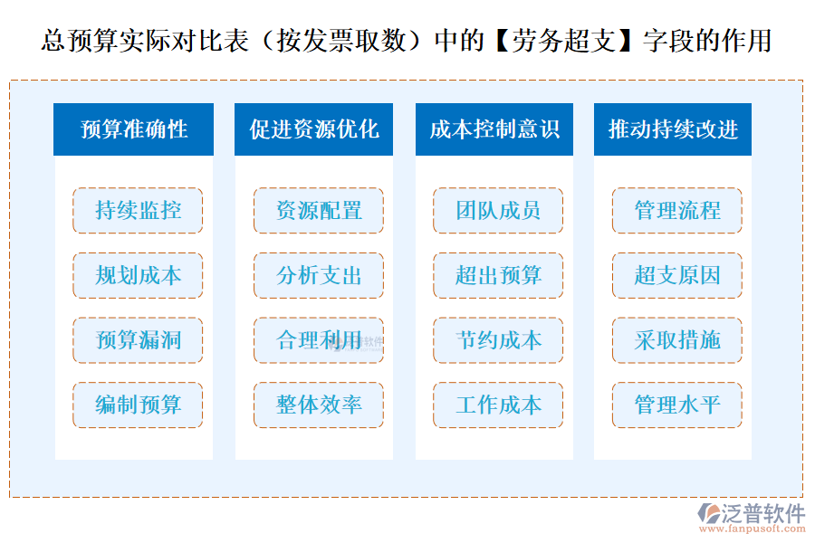 總預(yù)算實際對比表(按發(fā)票取數(shù))中的【勞務(wù)超支】字段的作用