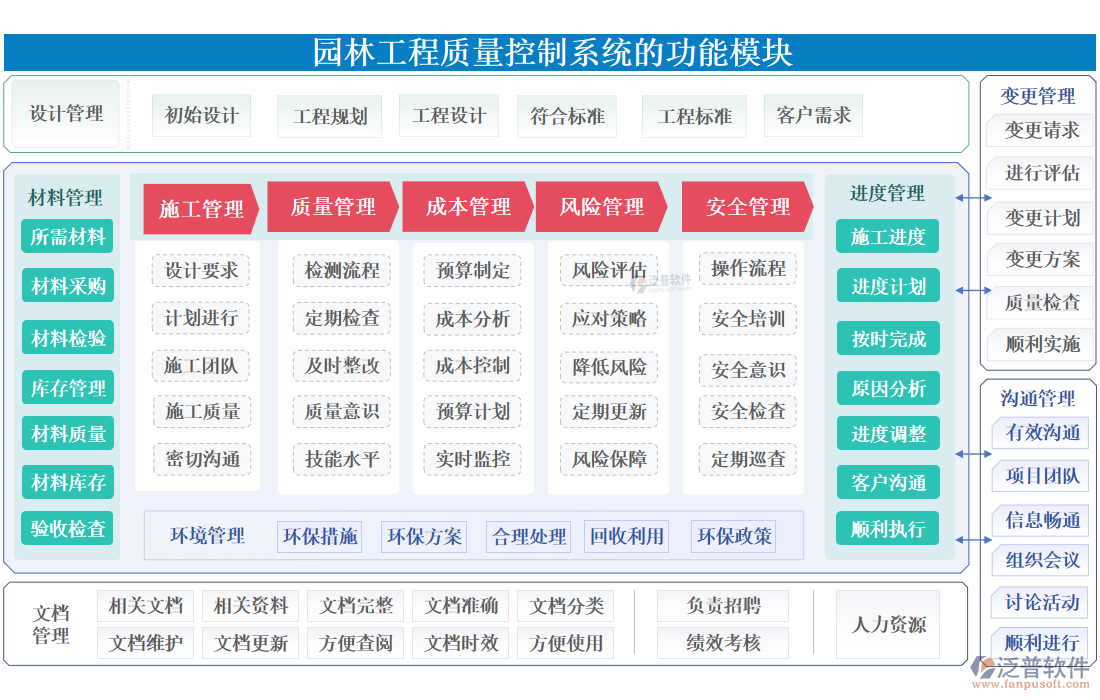 園林工程質量控制系統(tǒng)的功能模塊