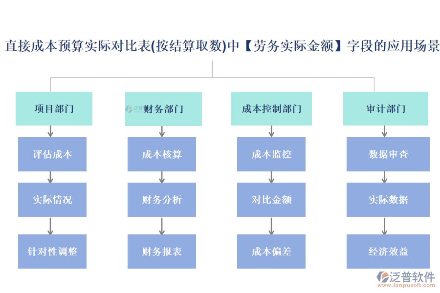 直接成本預(yù)算實(shí)際對(duì)比表(按結(jié)算取數(shù))中【勞務(wù)實(shí)際金額】字段的應(yīng)用場(chǎng)景