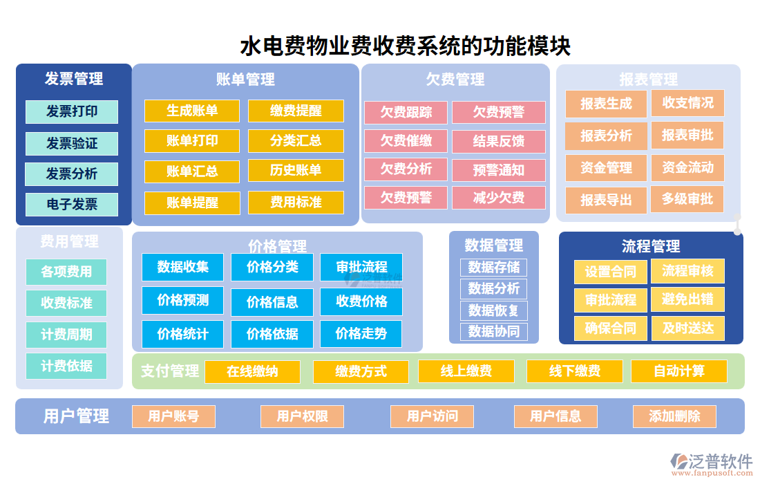 水電費(fèi)物業(yè)費(fèi)收費(fèi)系統(tǒng)的功能模塊