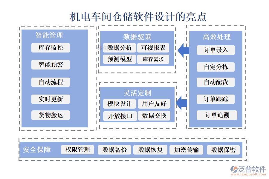 機電車間倉儲軟件設(shè)計的亮點