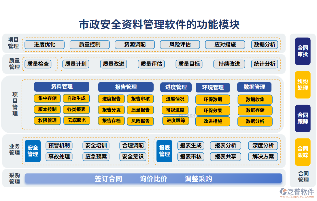 　市政安全資料管理軟件的功能模塊