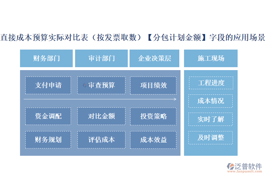 直接成本預(yù)算實(shí)際對(duì)比表(按發(fā)票取數(shù))中【分包計(jì)劃金額】字段的應(yīng)用場景