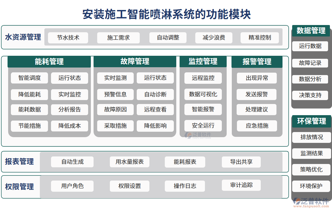 安裝施工智能噴淋系統(tǒng)的功能模塊