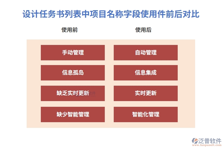 設(shè)計(jì)任務(wù)書列表中【項(xiàng)目名稱】字段在使用工程項(xiàng)目動(dòng)態(tài)管理軟件前后對(duì)比