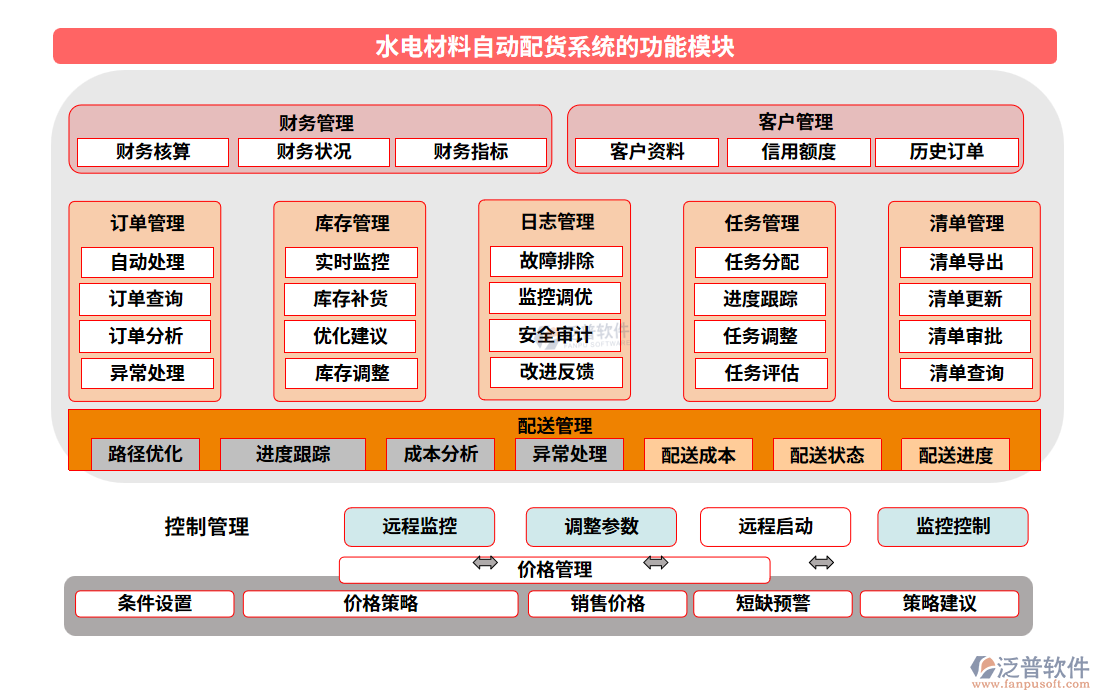 水電材料自動(dòng)配貨系統(tǒng)的功能模塊