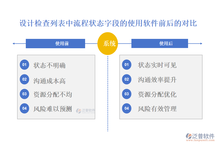 在設(shè)計(jì)檢查列表中【流程狀態(tài)】字段在使用工程管理公司管理軟件前后的對比