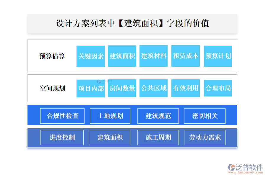 設(shè)計方案列表中【建筑面積】字段的價值