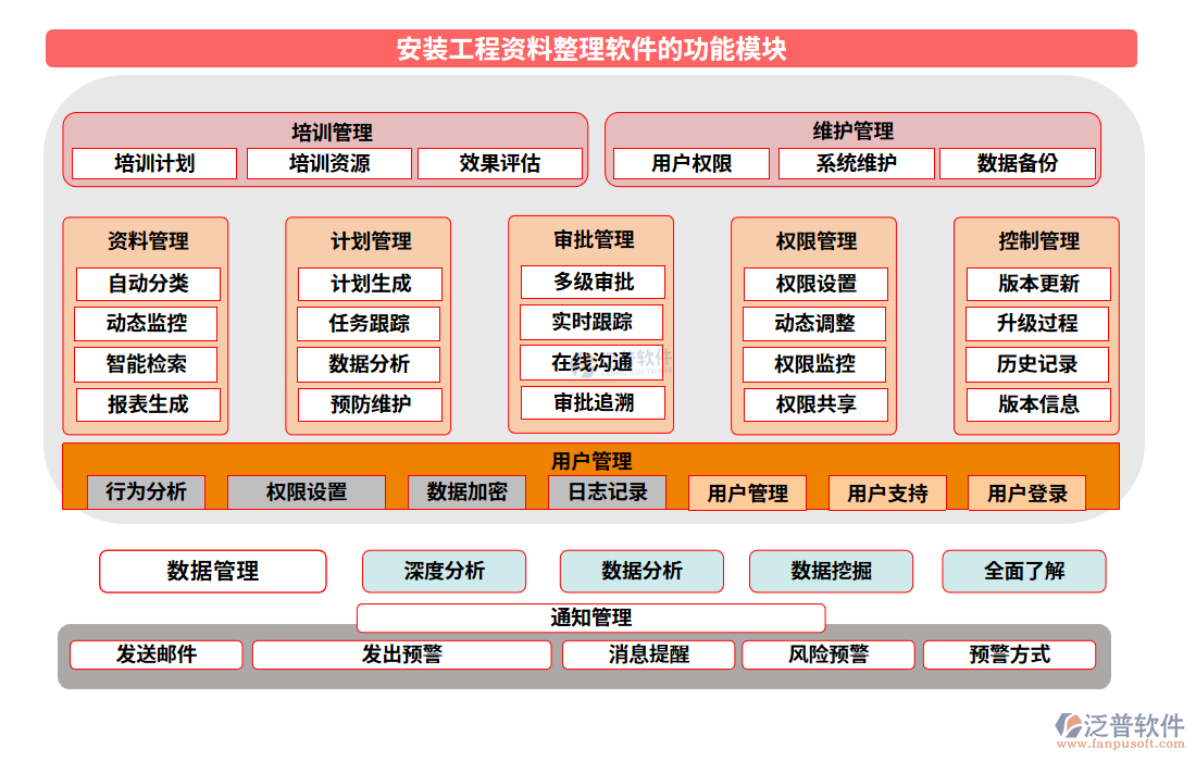 安裝工程資料整理軟件的功能模塊