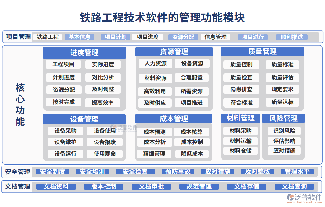 鐵路工程技術軟件的管理功能模塊