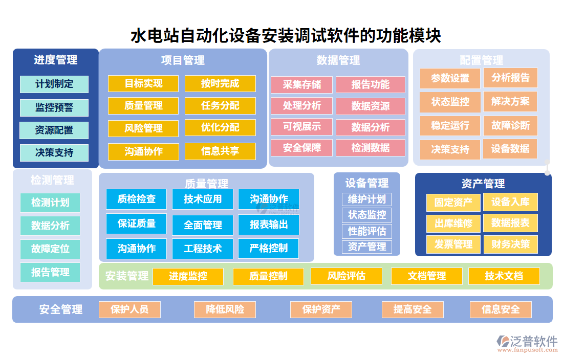 水電站自動化設(shè)備安裝調(diào)試軟件的功能模塊