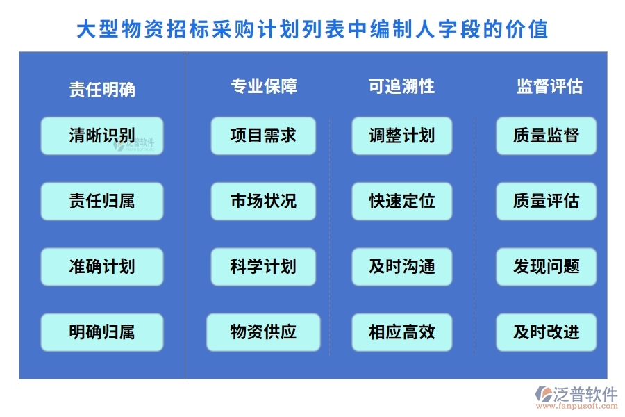 大型物資招標(biāo)采購(gòu)計(jì)劃列表中【編制人】字段的價(jià)值