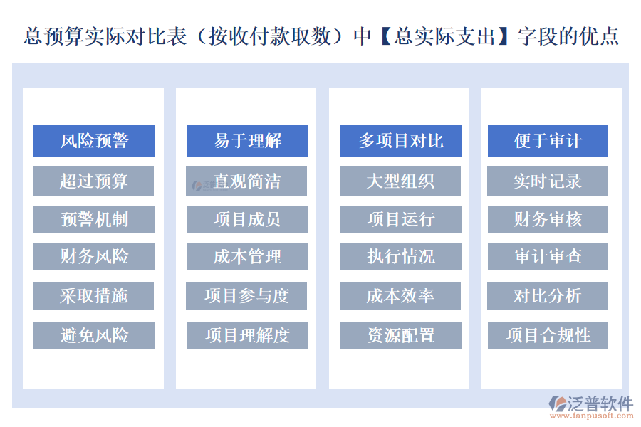 總預(yù)算實(shí)際對比表(按收付款取數(shù))中的【總實(shí)際支出】字段的優(yōu)點(diǎn)