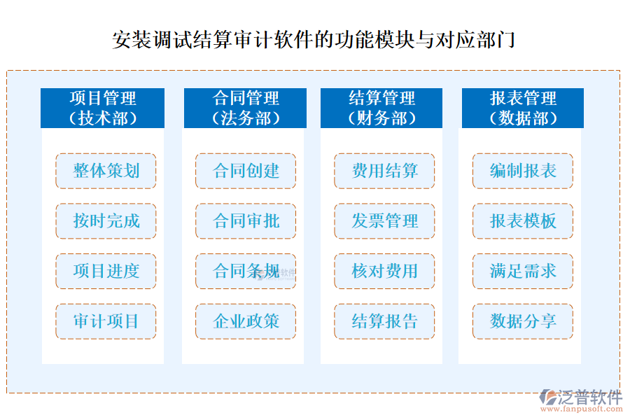 泛普安裝調(diào)試結(jié)算審計軟件功能模塊對應(yīng)的部門