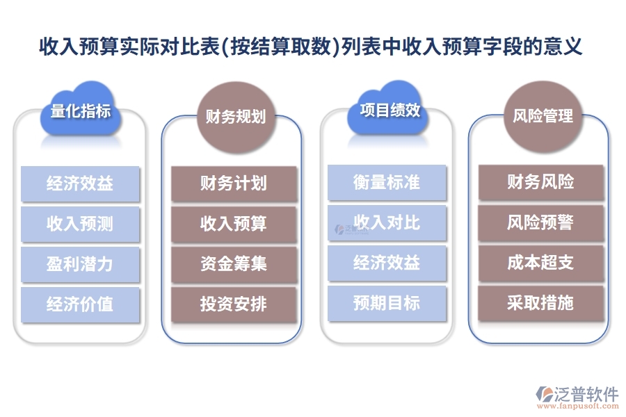 收入預(yù)算實(shí)際對比表(按結(jié)算取數(shù))列表中【收入預(yù)算】字段的意義