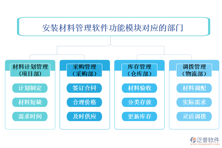 泛普安裝材料管理軟功能模塊對應(yīng)的部門