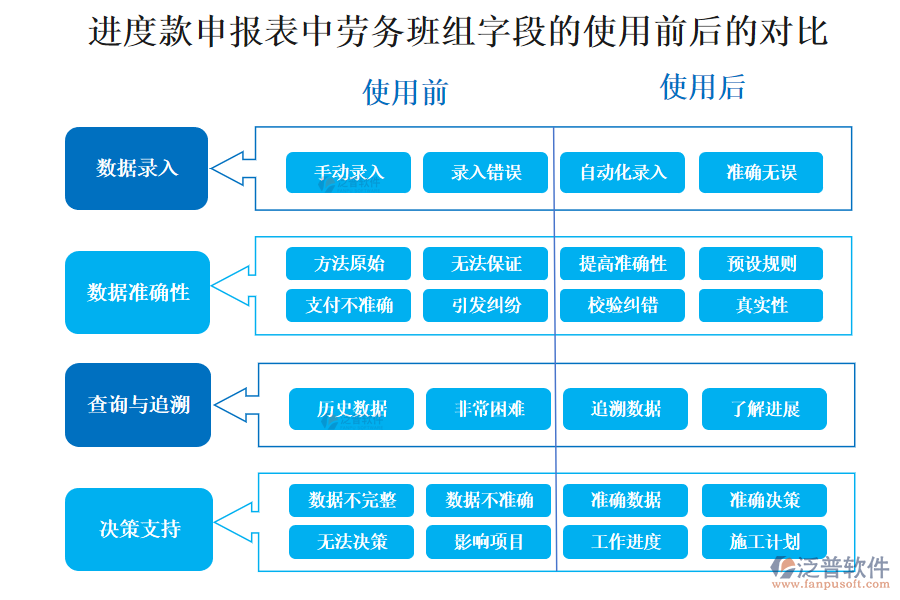 進度款申報表中勞務班組字段的使用前后的對比分析